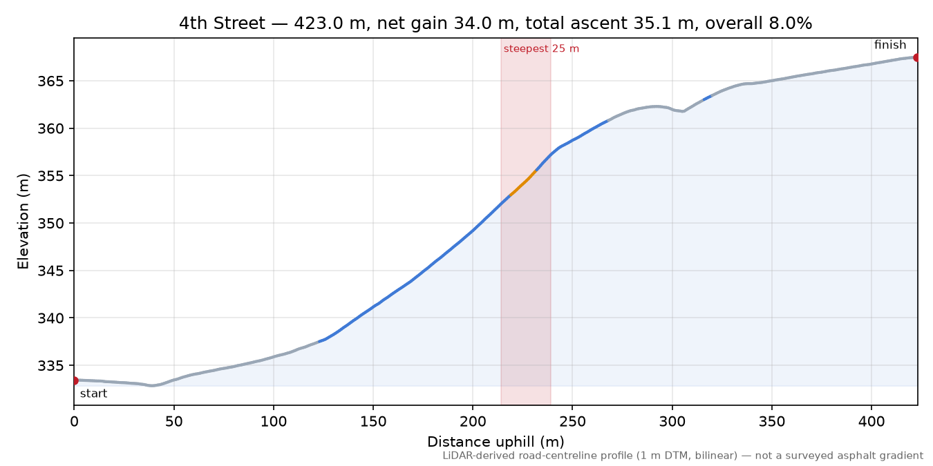 4th Street elevation profile