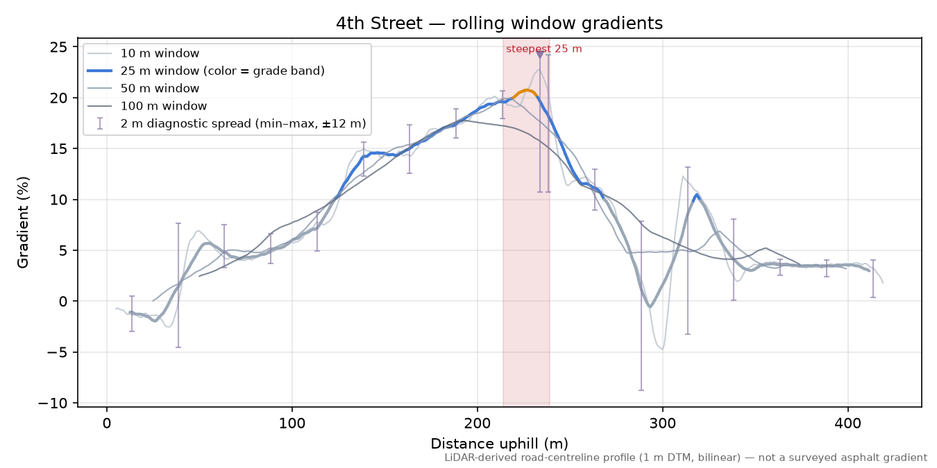 4th Street rolling gradient profile