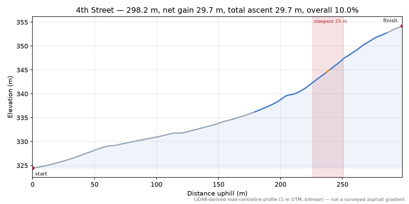 4th Street elevation profile