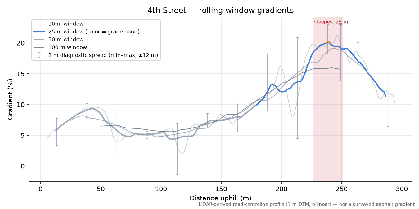 4th Street rolling gradient profile