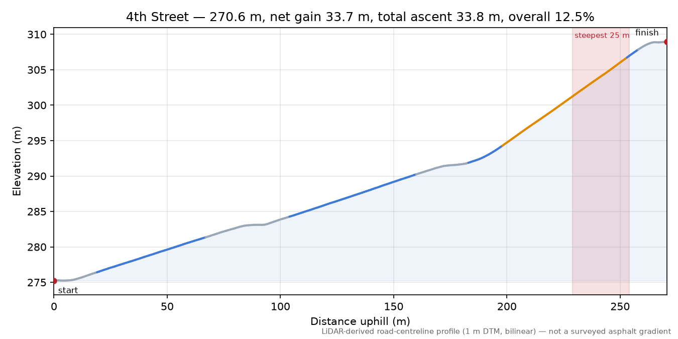 4th Street elevation profile