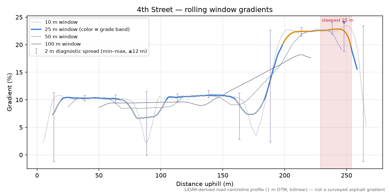 4th Street rolling gradient profile