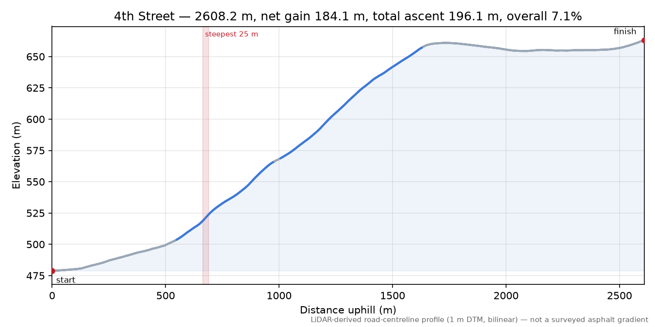 4th Street elevation profile