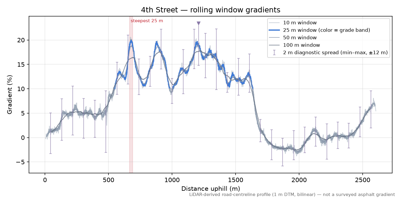4th Street rolling gradient profile