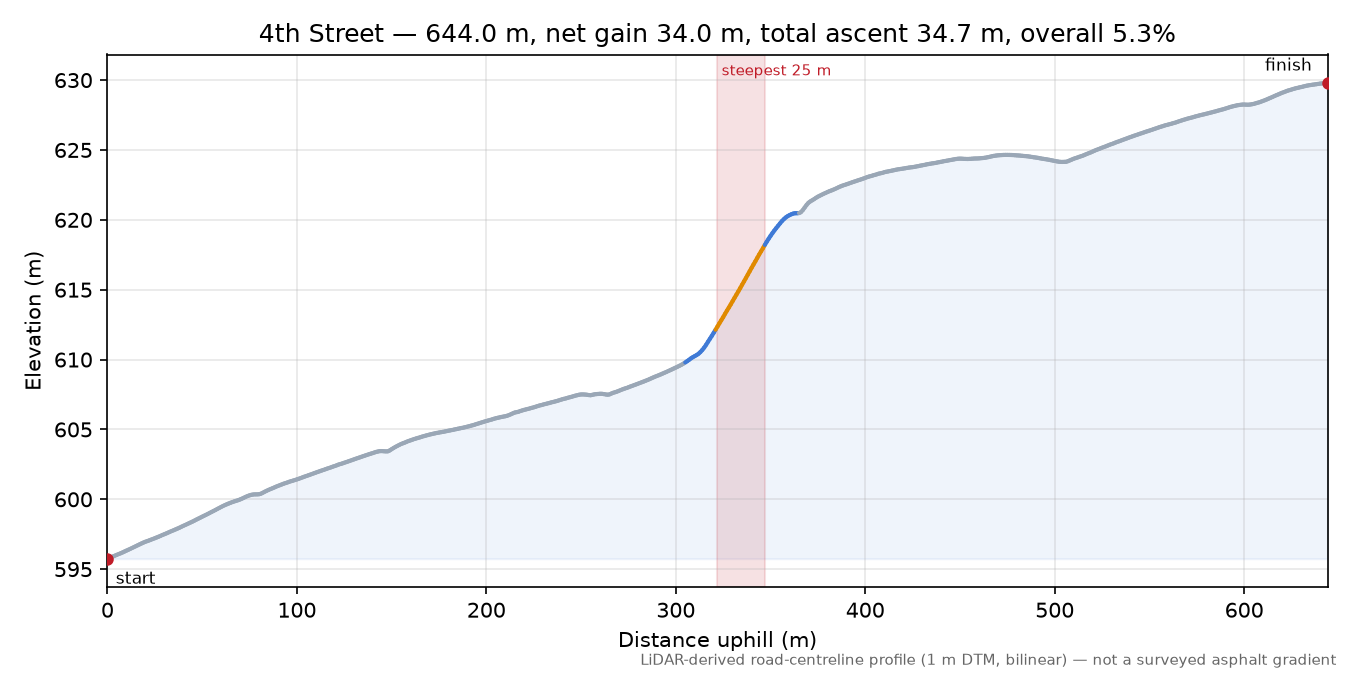 4th Street elevation profile