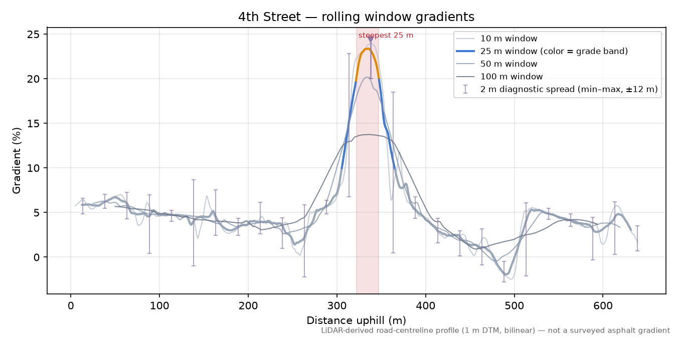 4th Street rolling gradient profile