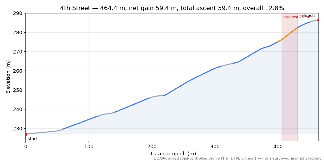 4th Street elevation profile