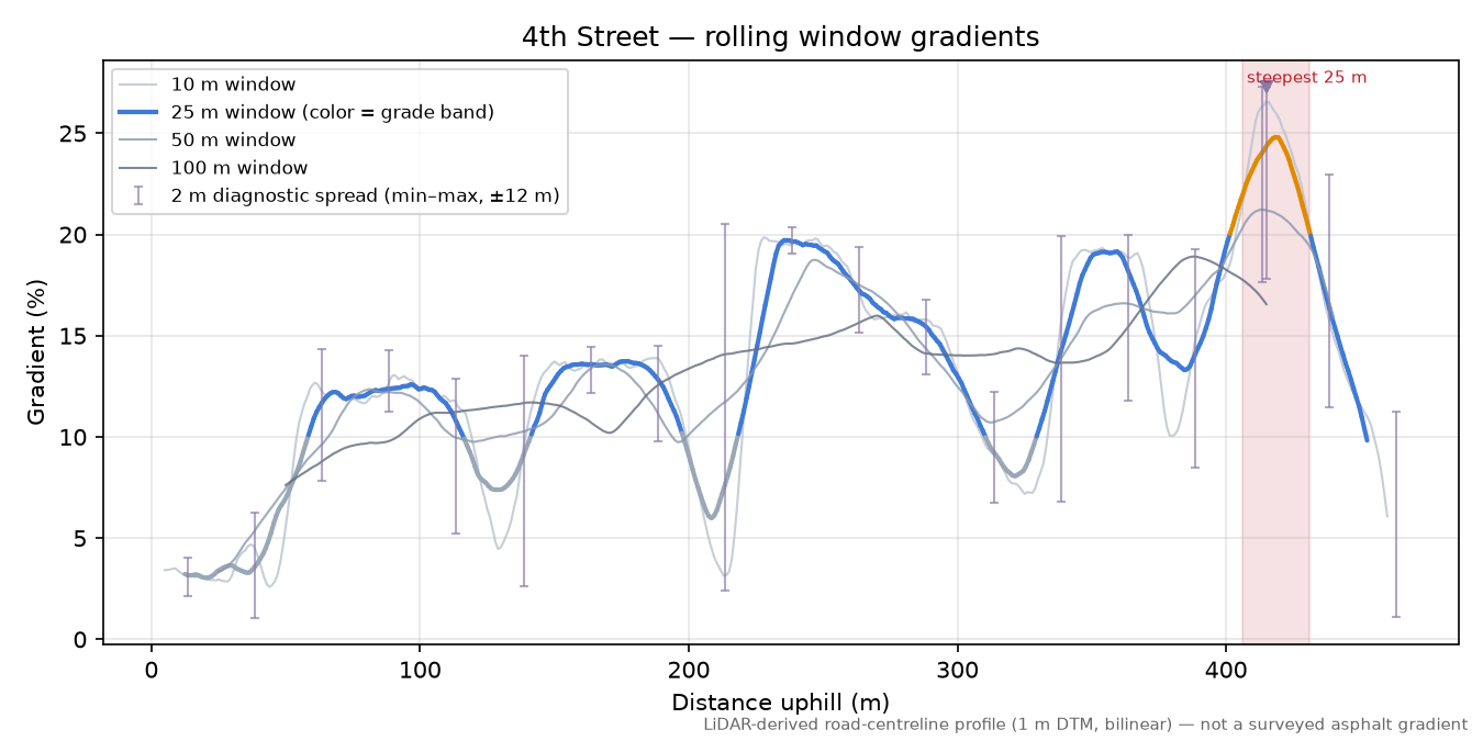 4th Street rolling gradient profile