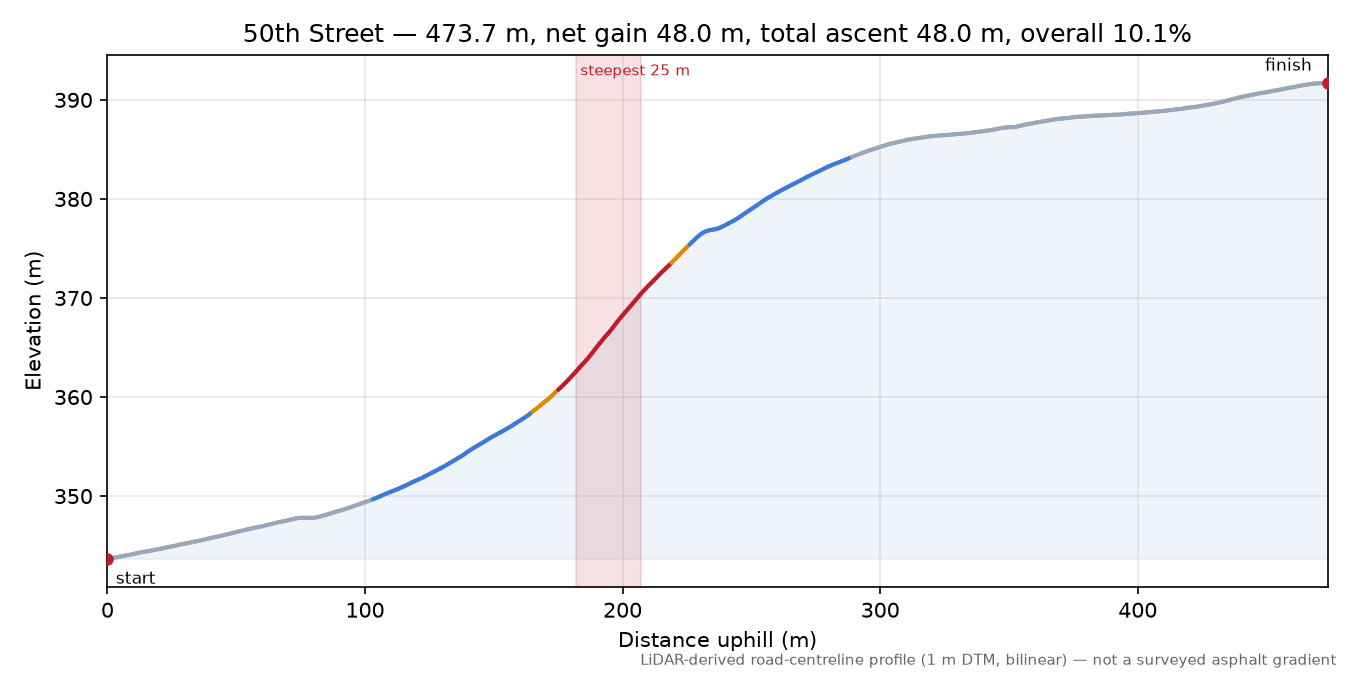 50th Street elevation profile