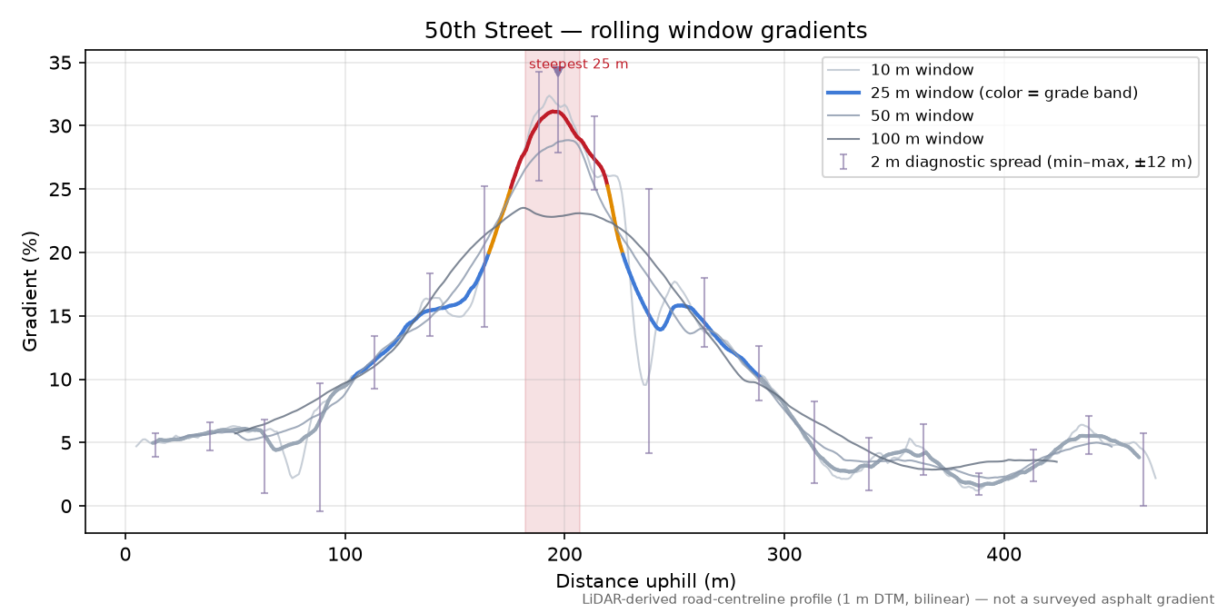 50th Street rolling gradient profile