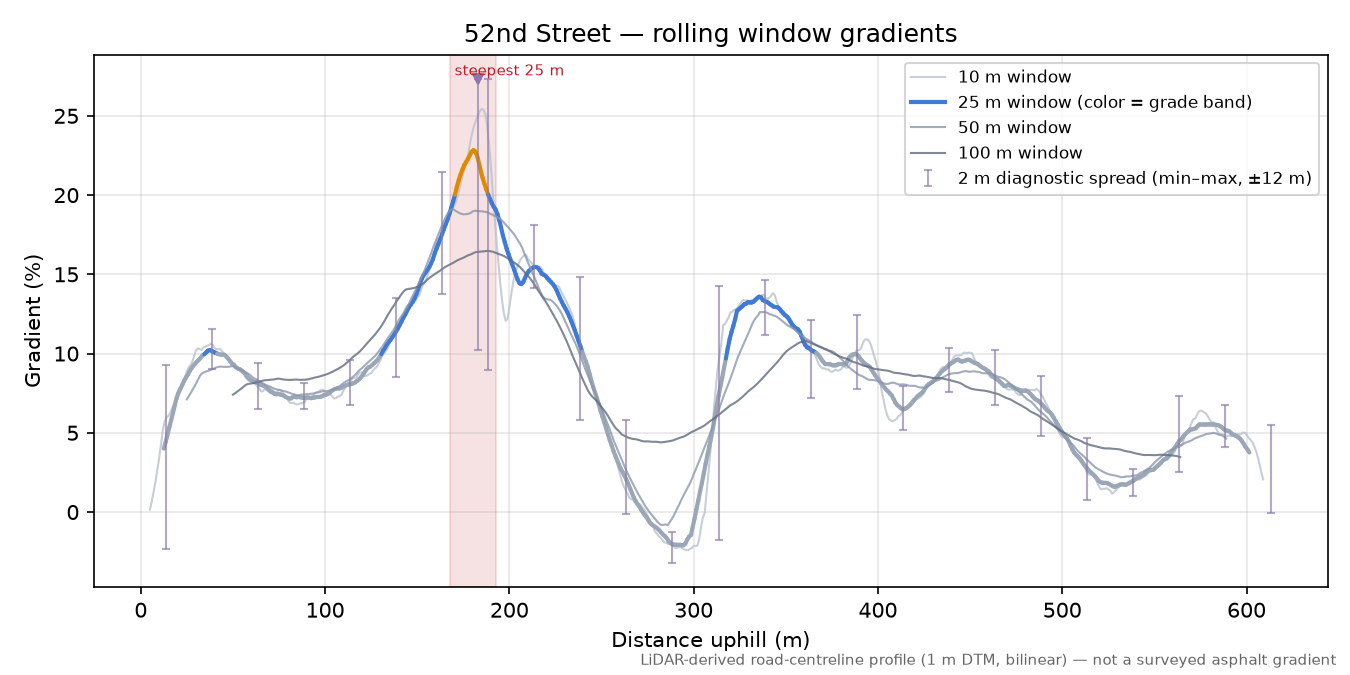 52nd Street rolling gradient profile
