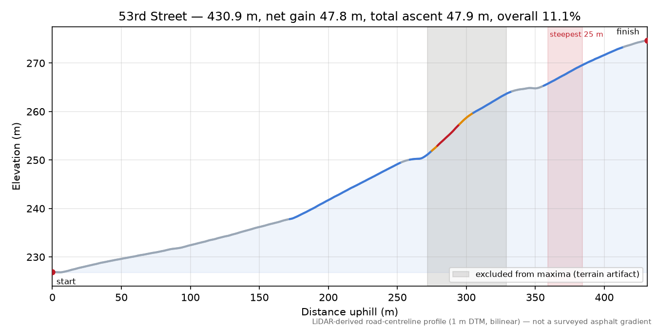 53rd Street elevation profile