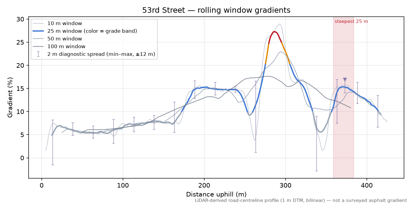 53rd Street rolling gradient profile