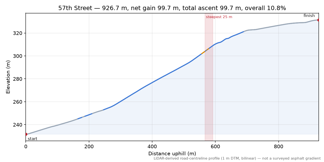 57th Street elevation profile