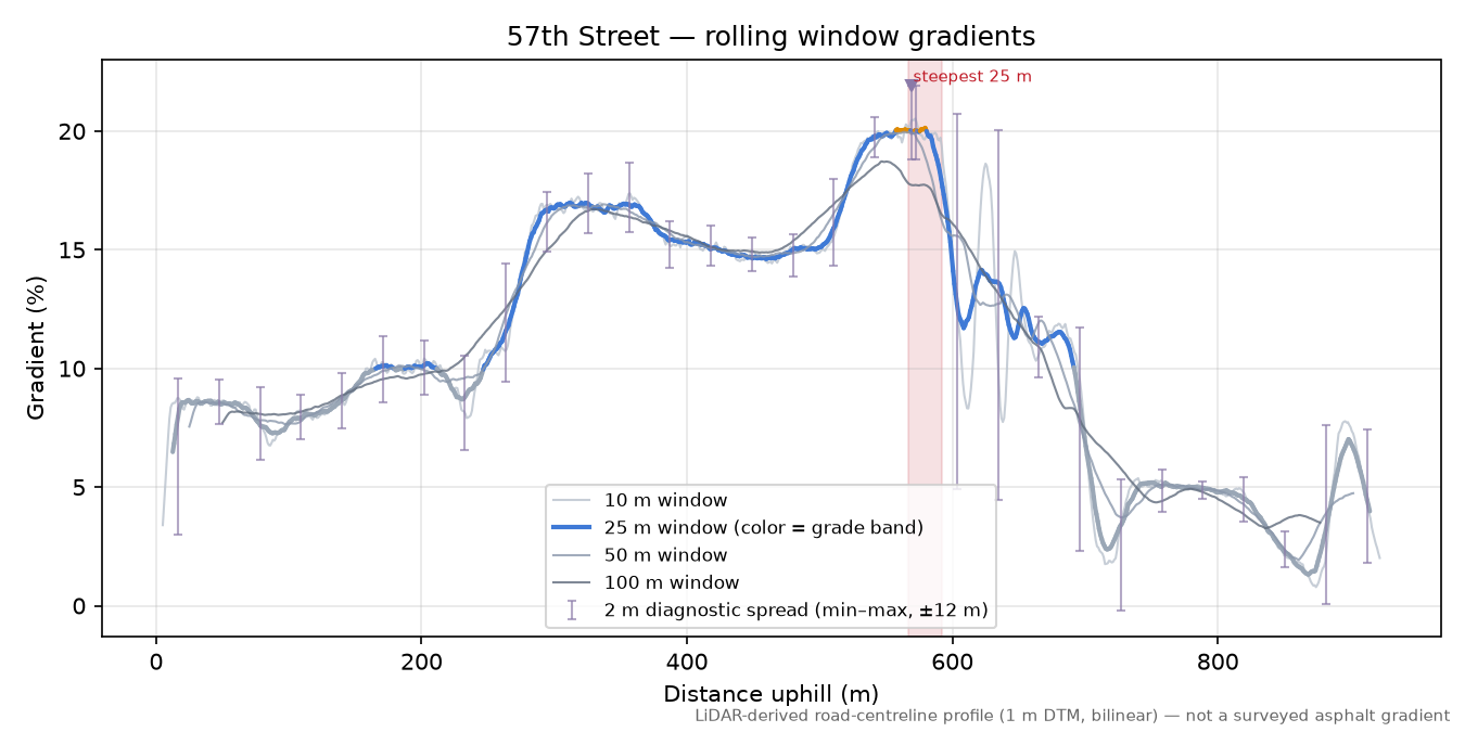 57th Street rolling gradient profile