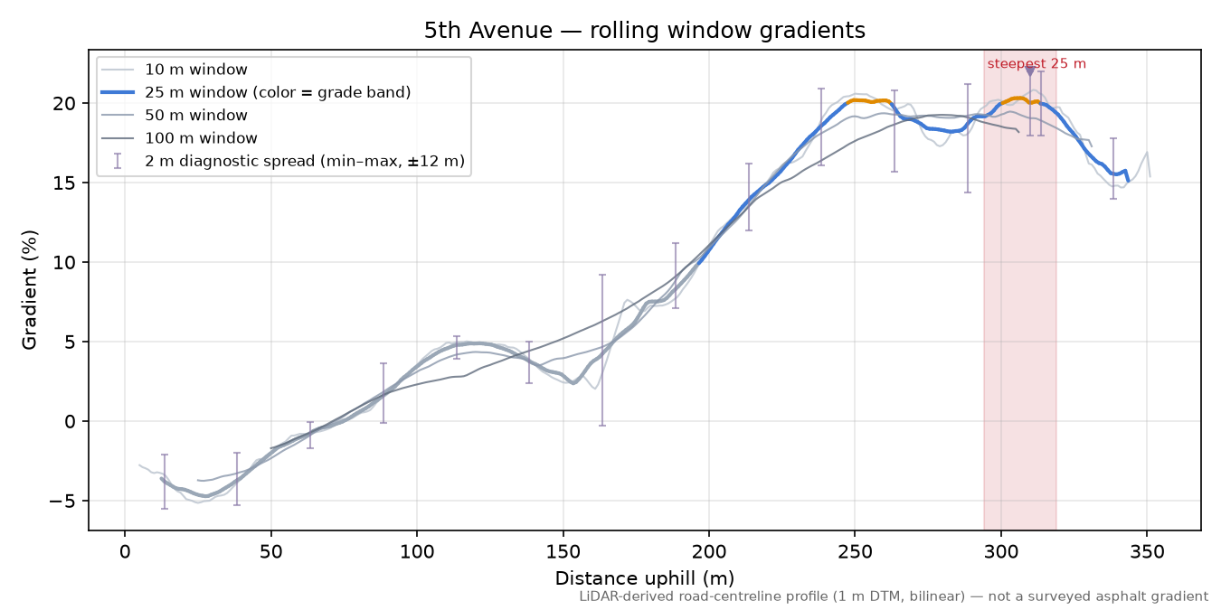 5th Avenue rolling gradient profile