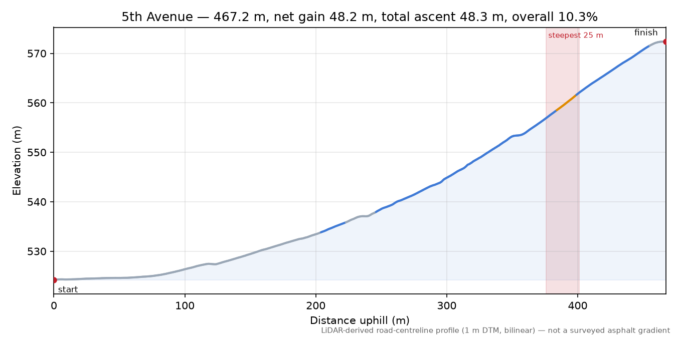 5th Avenue elevation profile