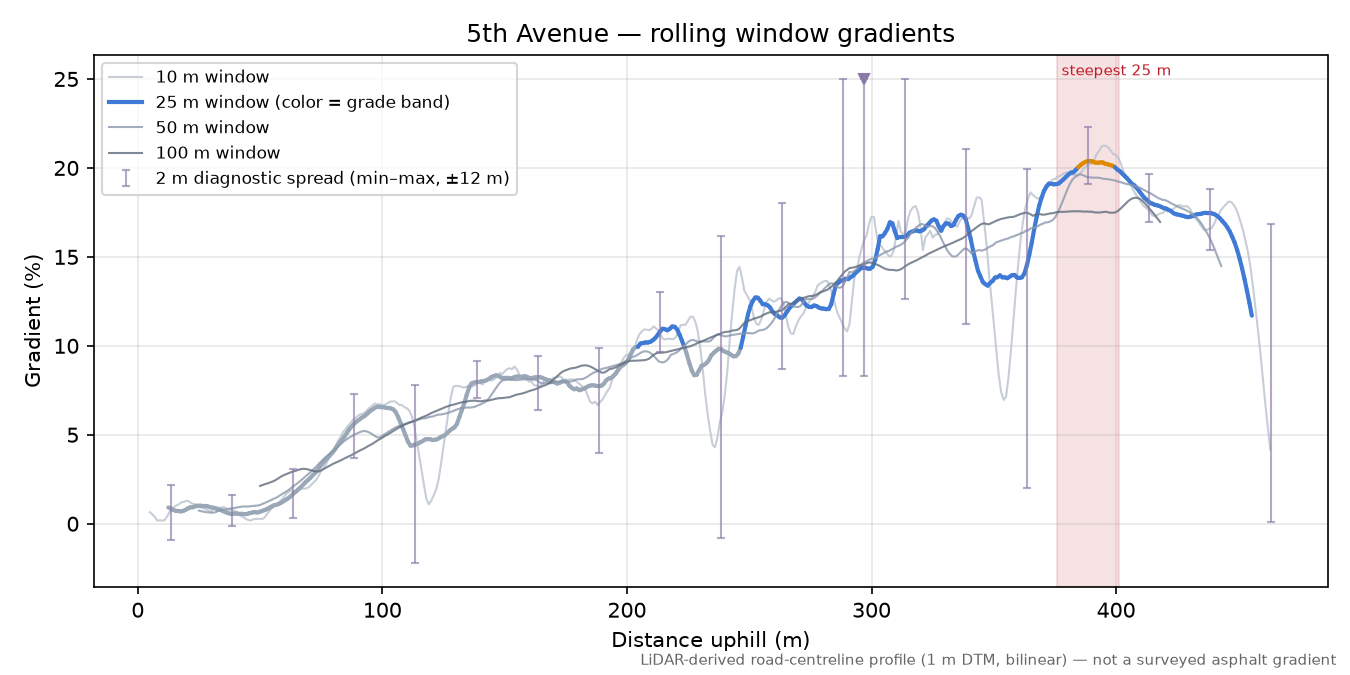 5th Avenue rolling gradient profile
