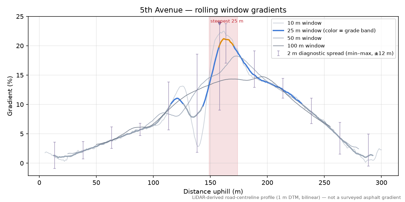 5th Avenue rolling gradient profile