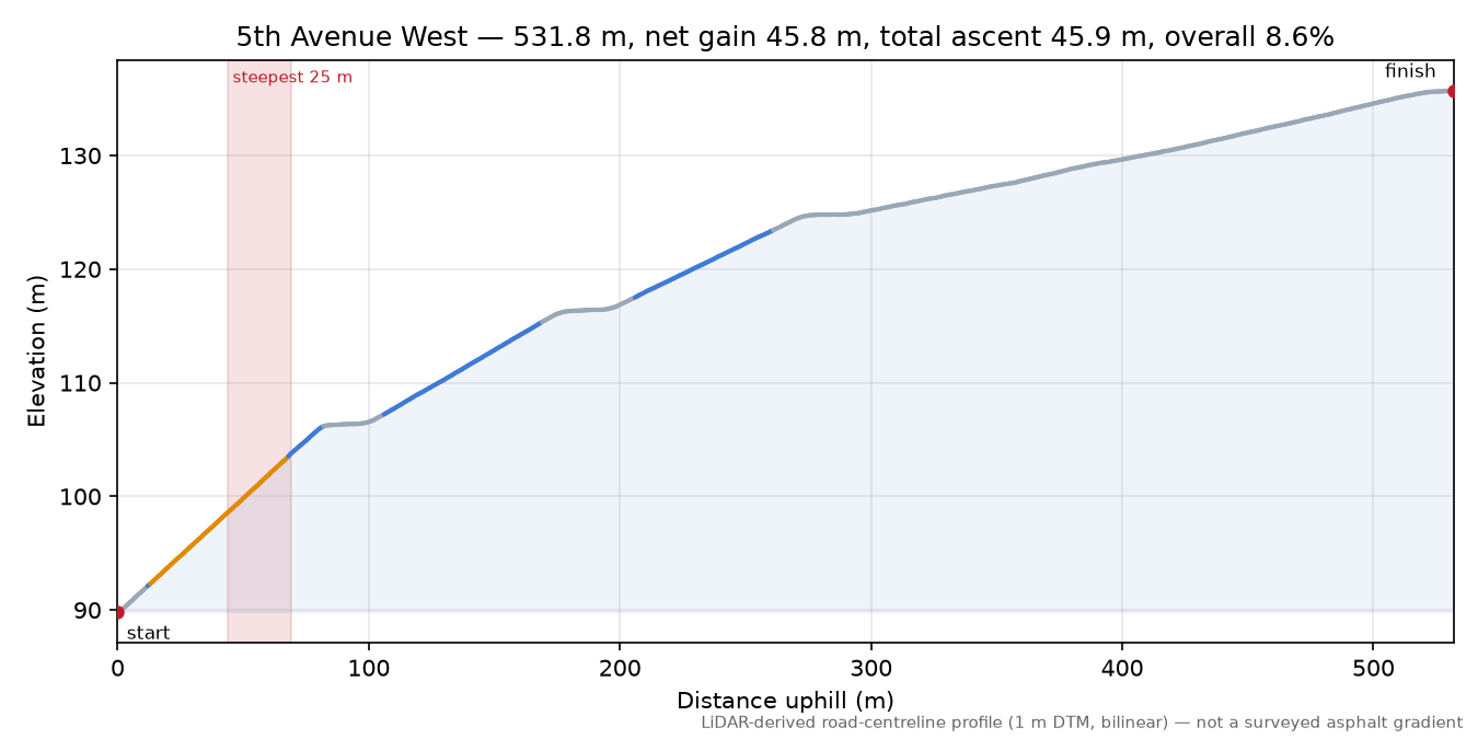 5th Avenue West elevation profile