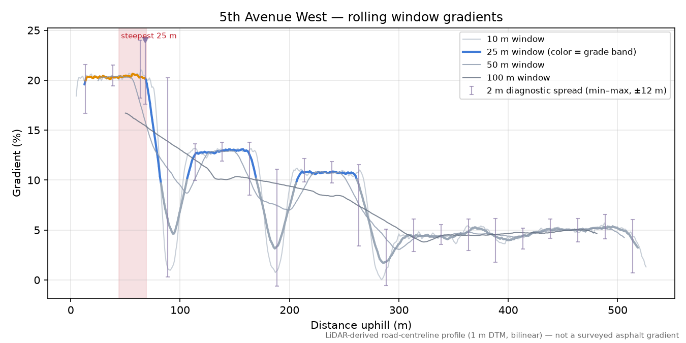 5th Avenue West rolling gradient profile