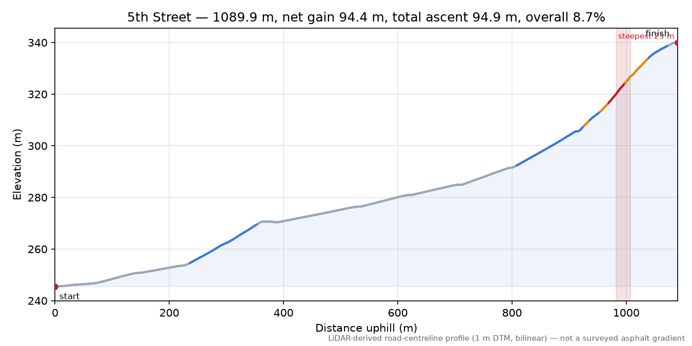 5th Street elevation profile