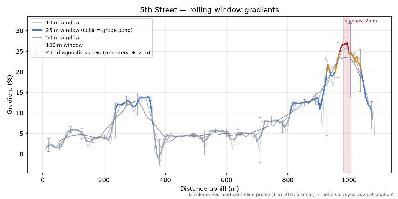 5th Street rolling gradient profile