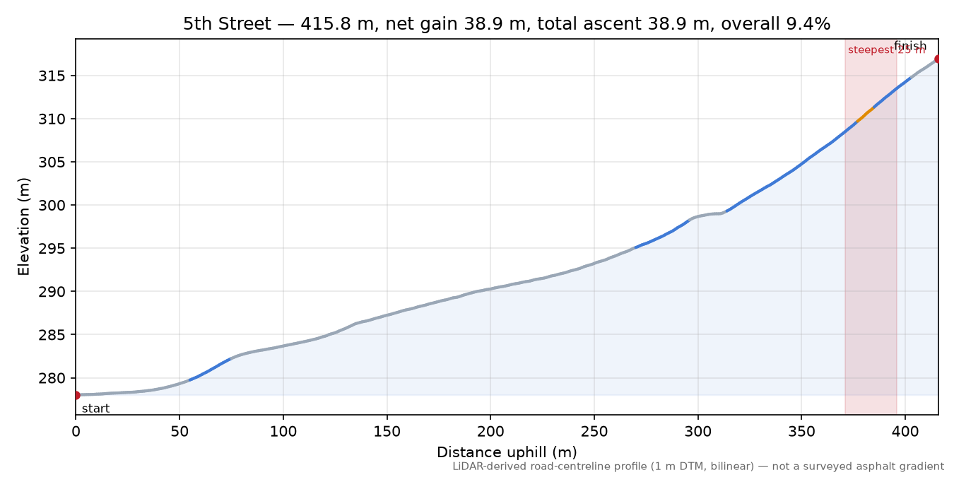 5th Street elevation profile
