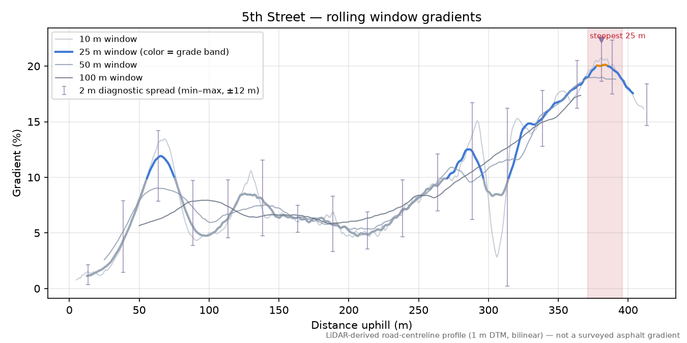 5th Street rolling gradient profile