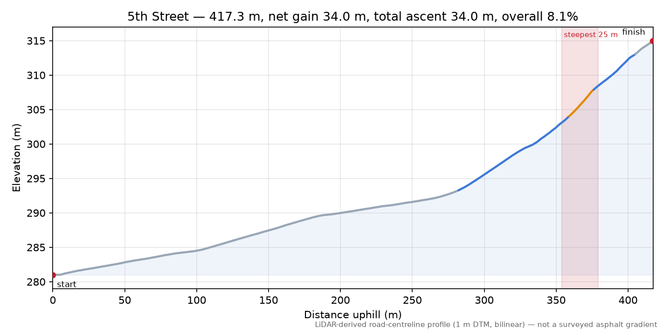 5th Street elevation profile