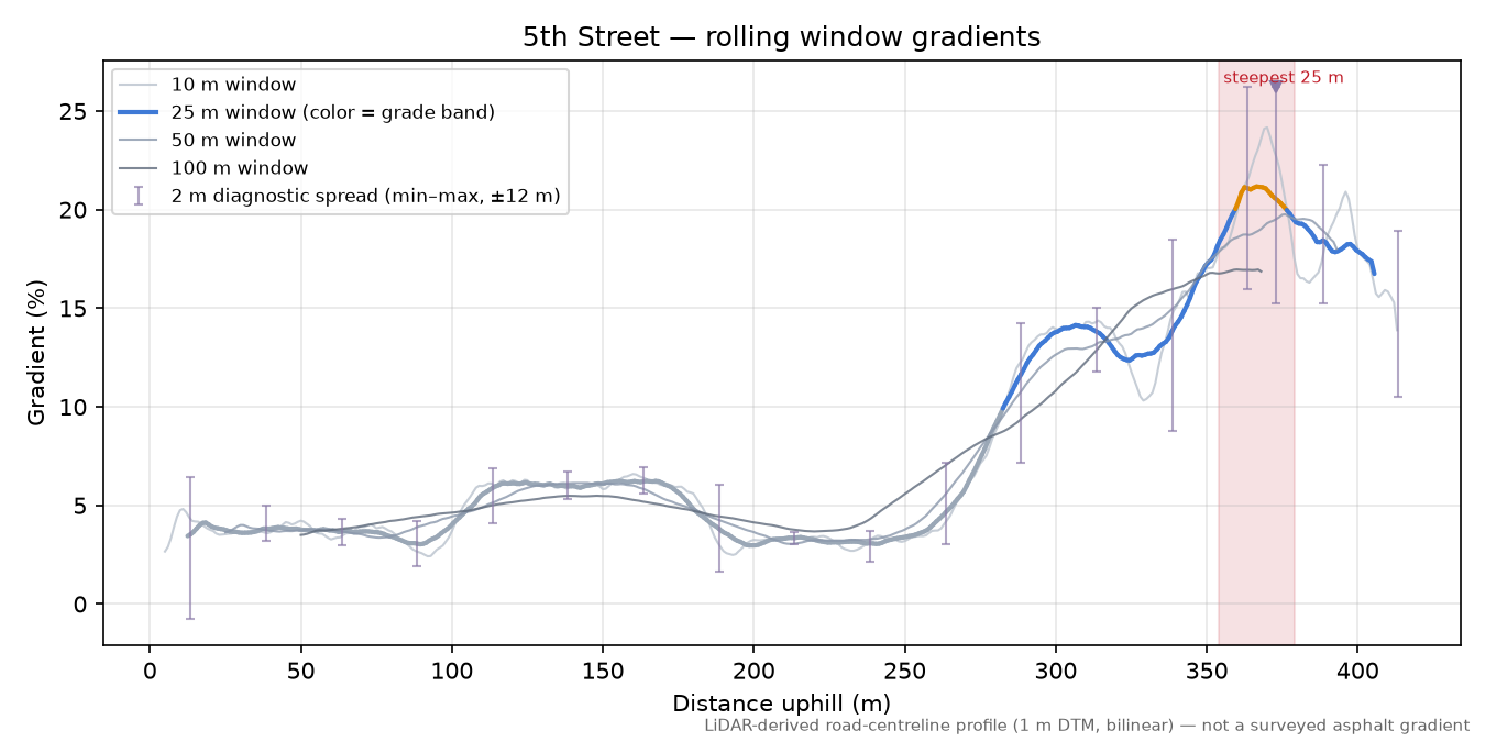 5th Street rolling gradient profile