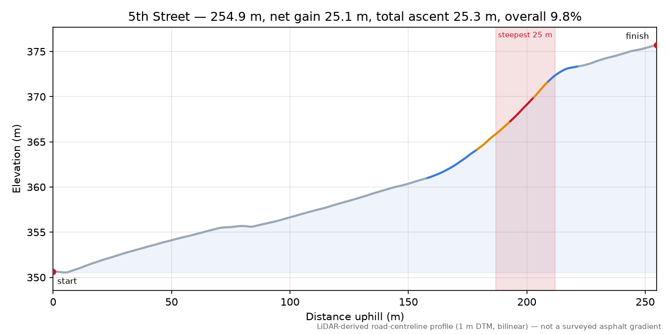 5th Street elevation profile