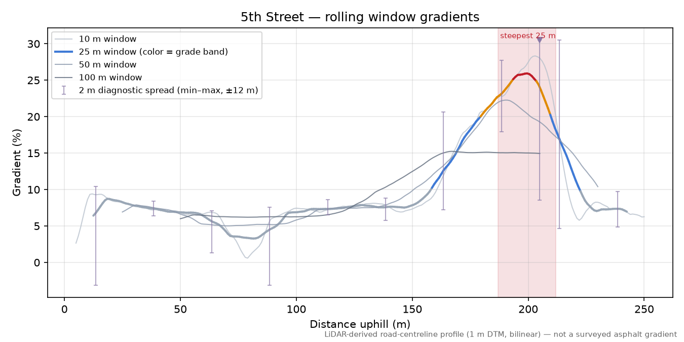 5th Street rolling gradient profile