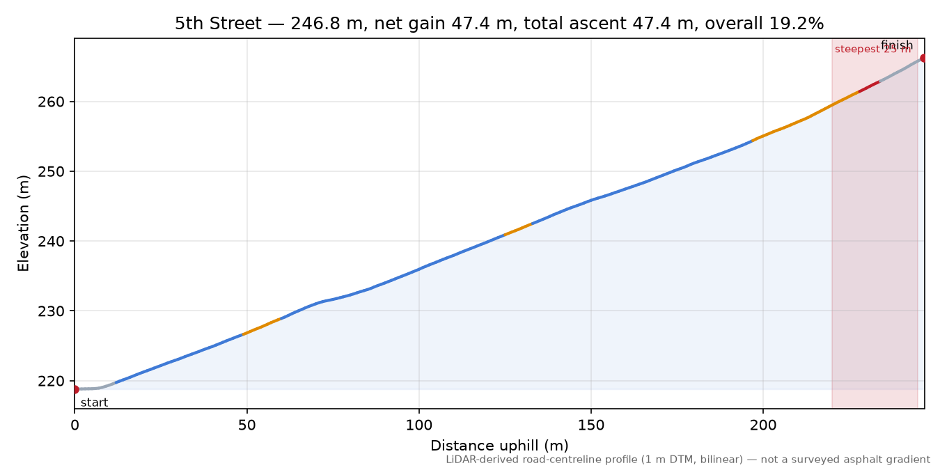 5th Street elevation profile