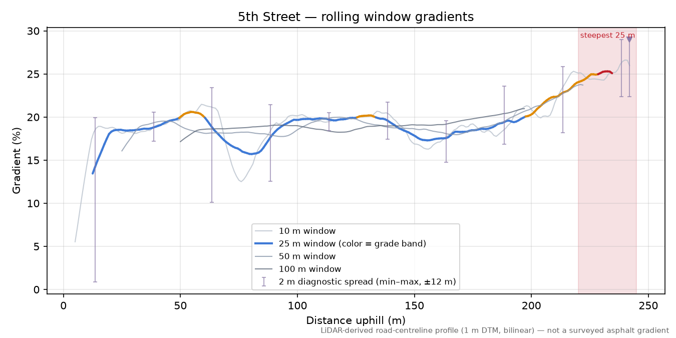 5th Street rolling gradient profile