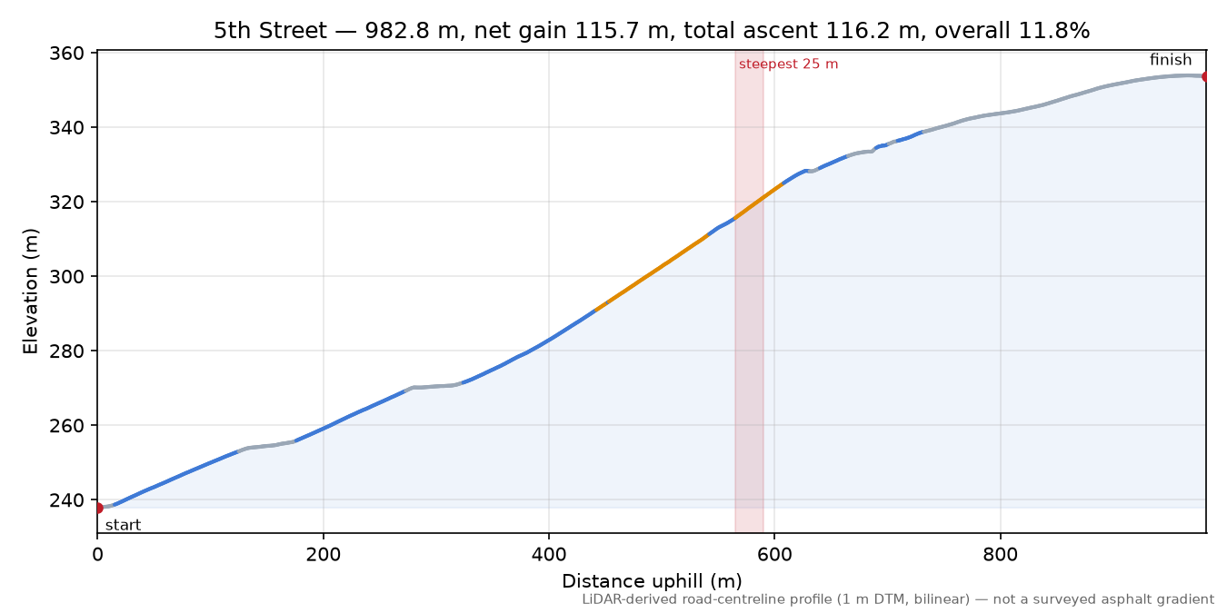 5th Street elevation profile