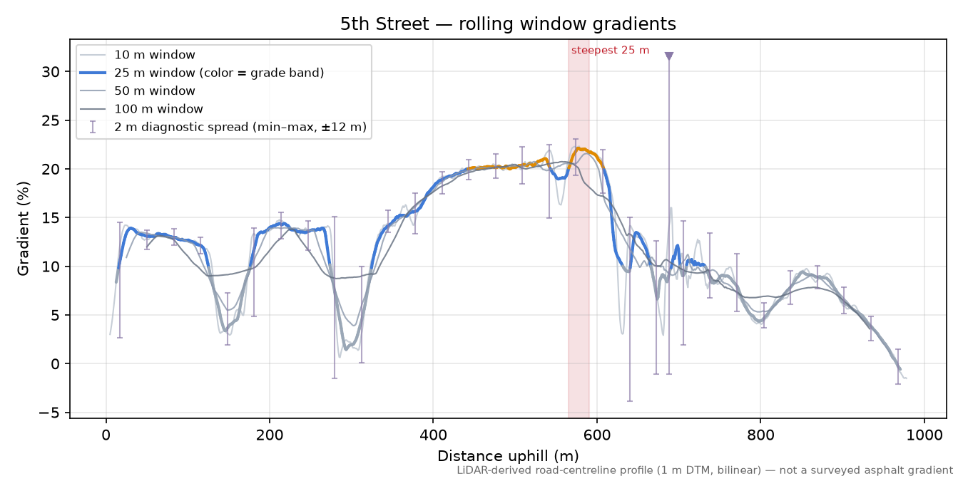 5th Street rolling gradient profile