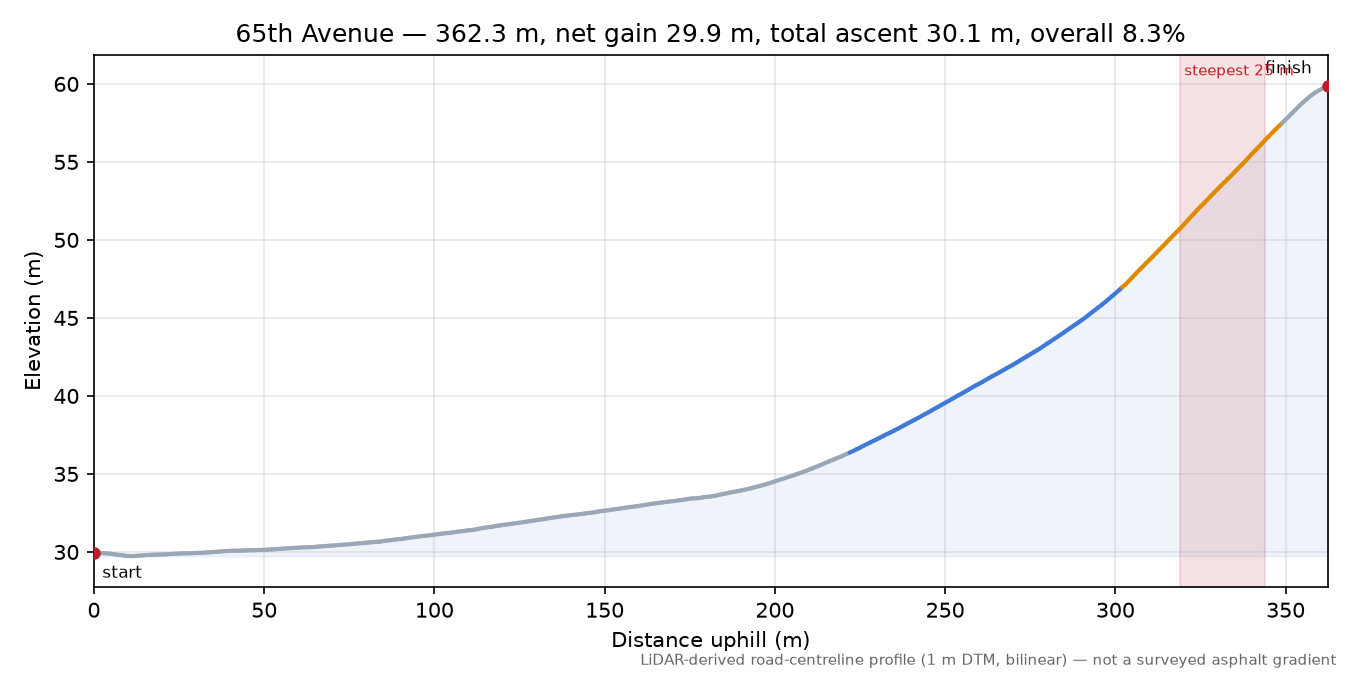 65th Avenue elevation profile