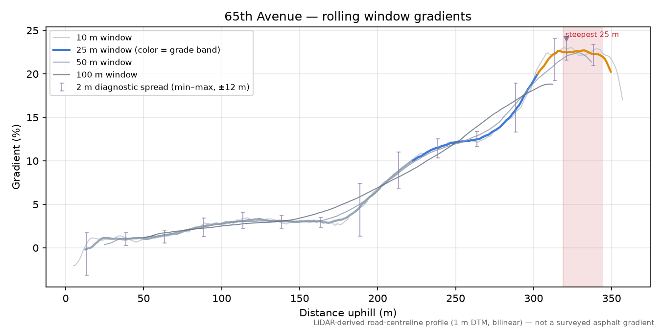 65th Avenue rolling gradient profile