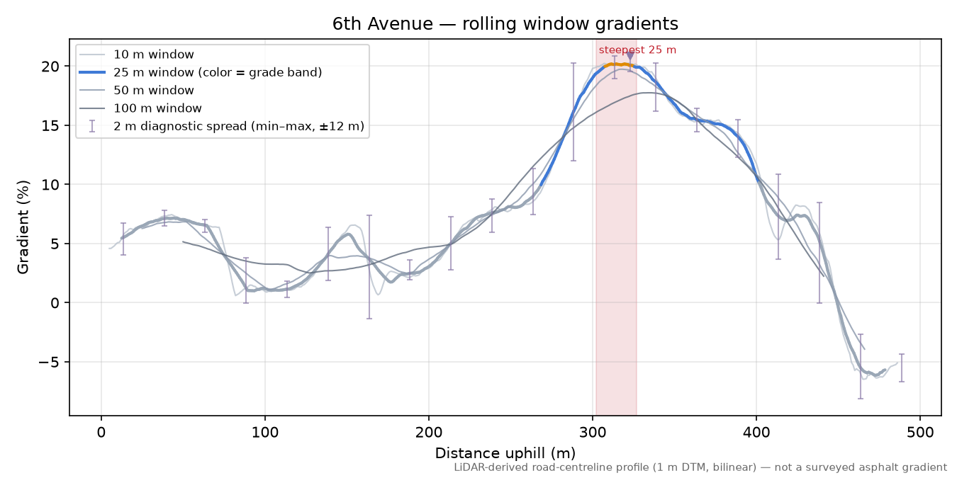 6th Avenue rolling gradient profile