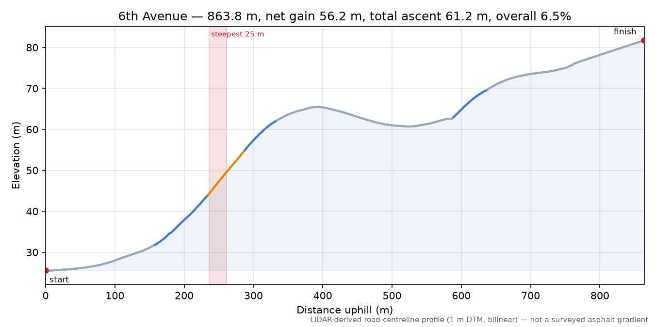 6th Avenue elevation profile