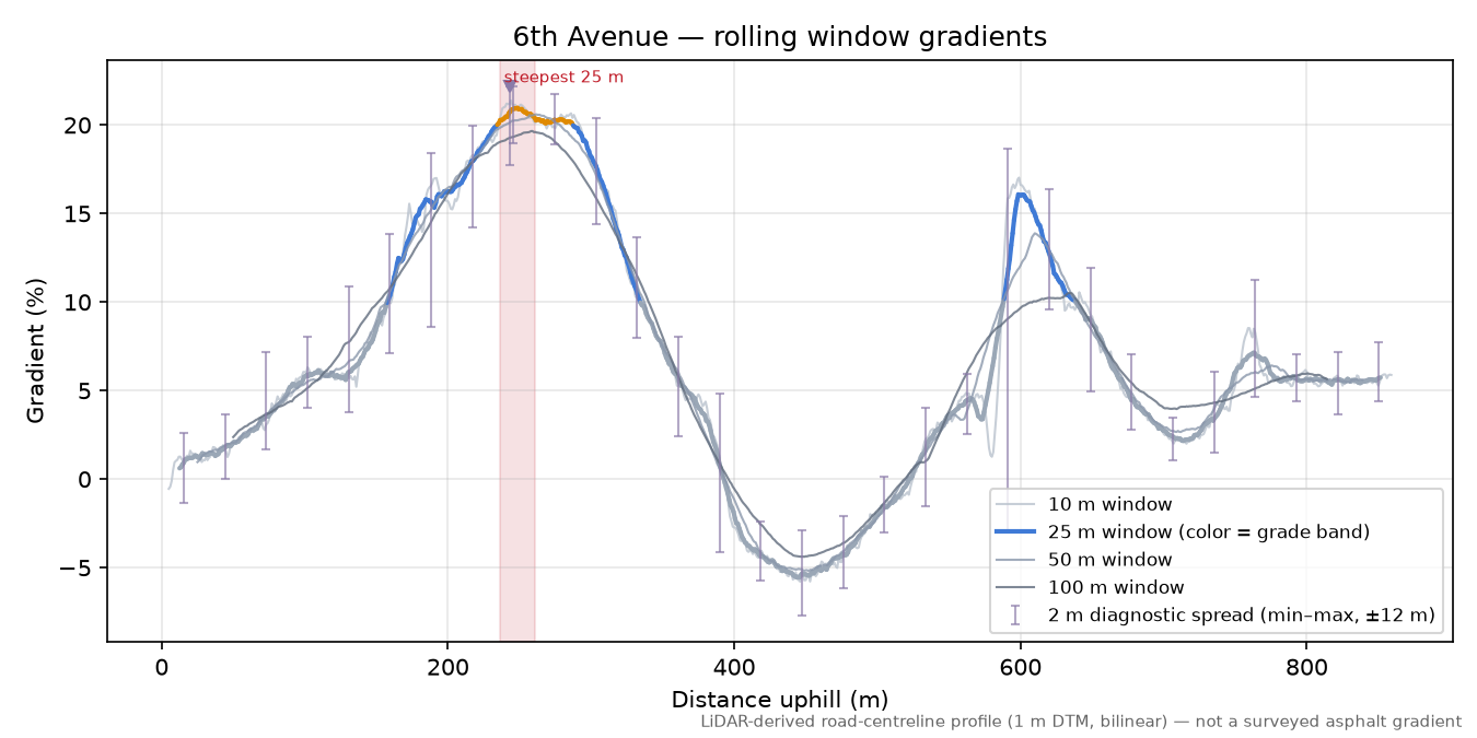 6th Avenue rolling gradient profile