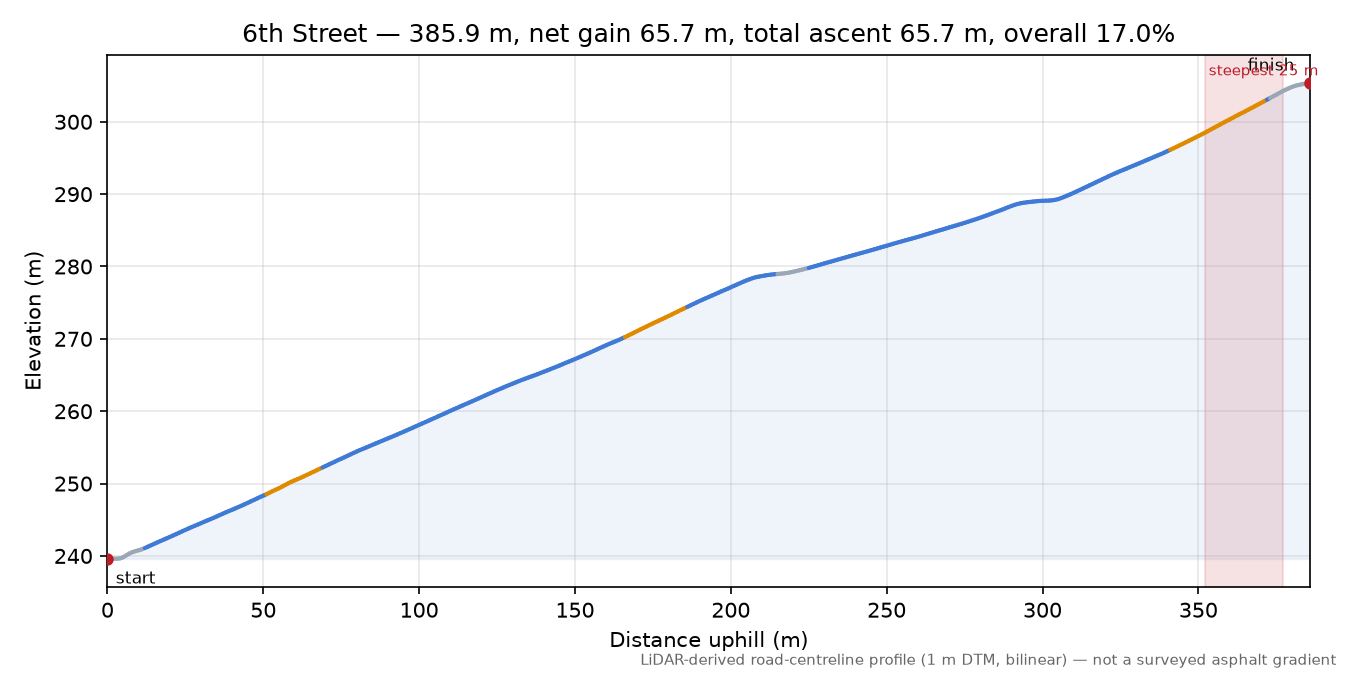 6th Street elevation profile