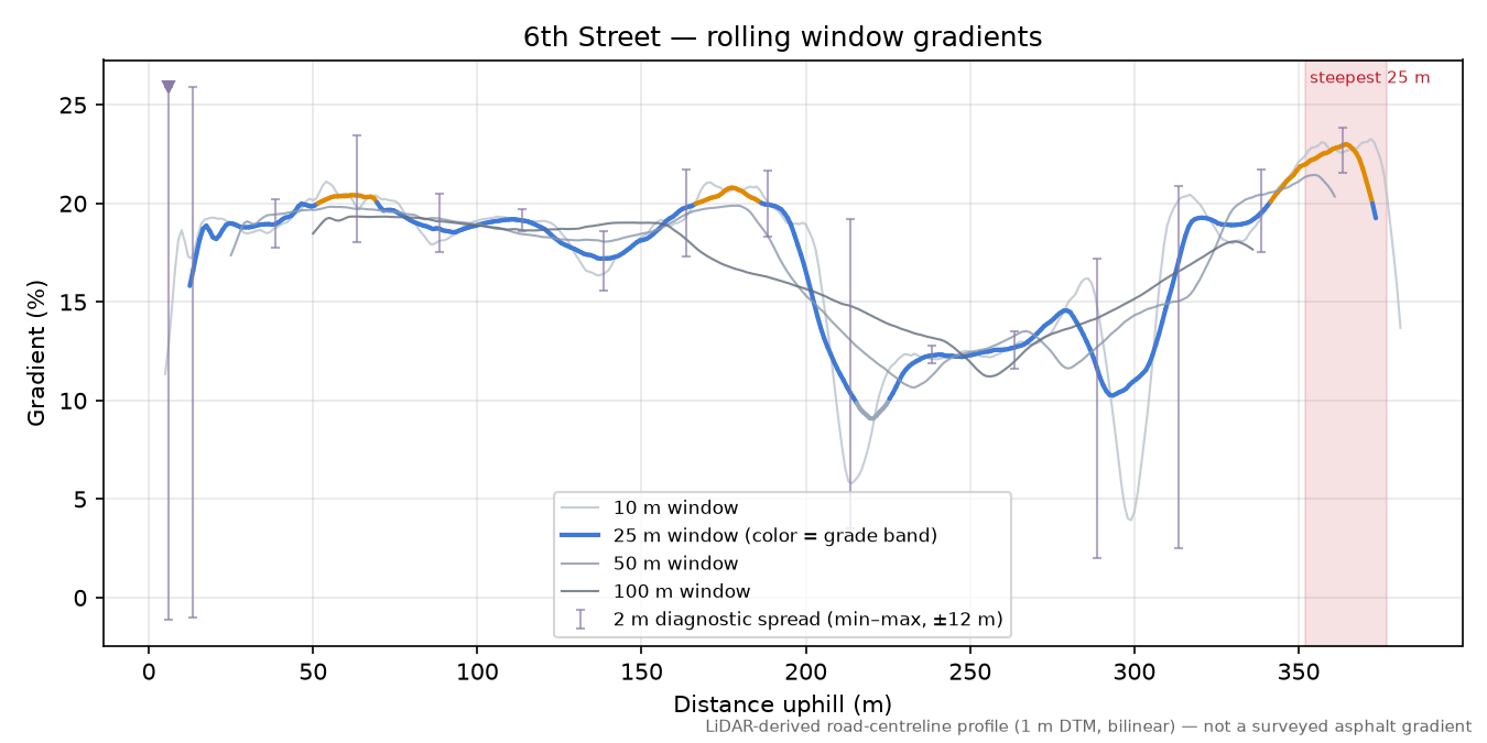 6th Street rolling gradient profile