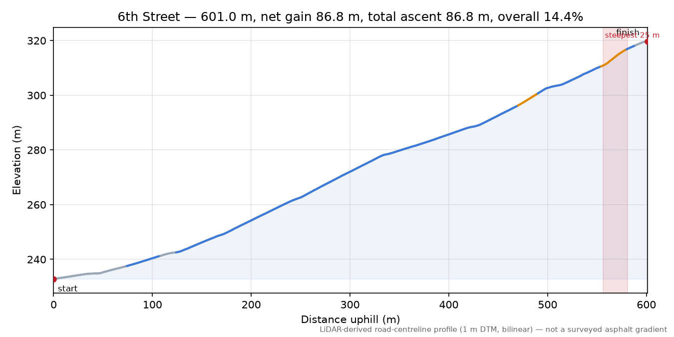 6th Street elevation profile