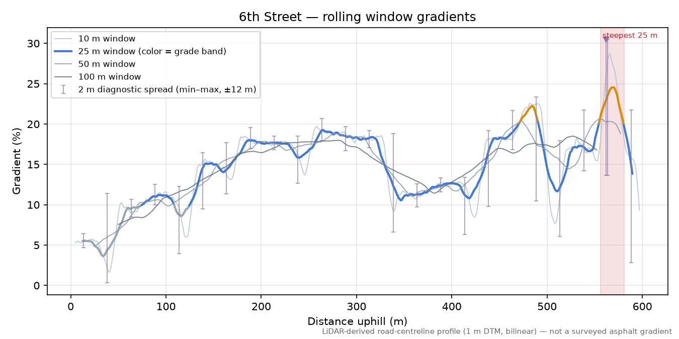 6th Street rolling gradient profile