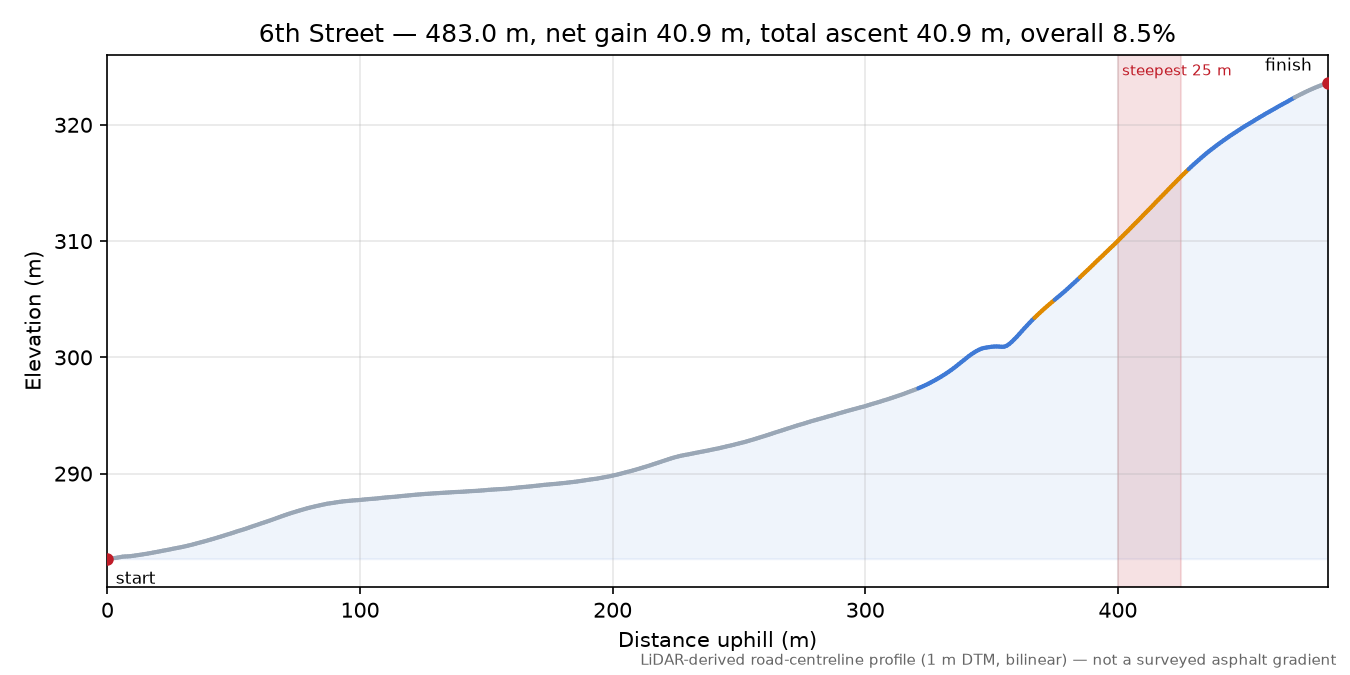 6th Street elevation profile
