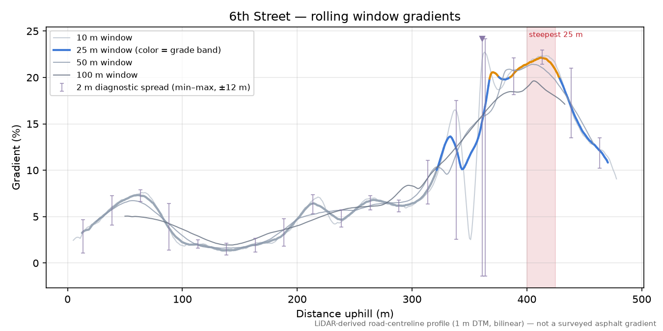6th Street rolling gradient profile