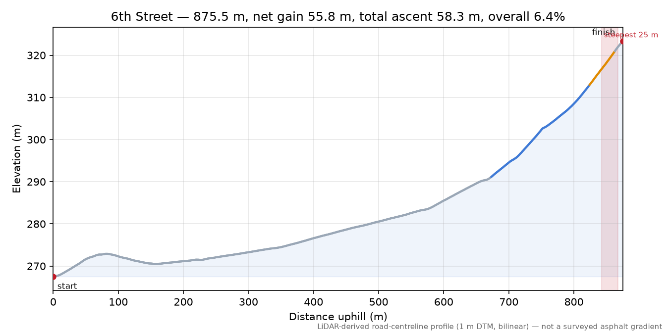 6th Street elevation profile