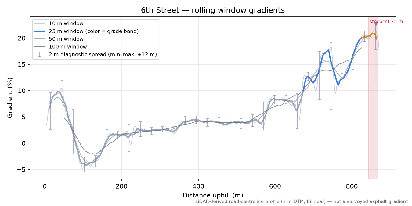 6th Street rolling gradient profile